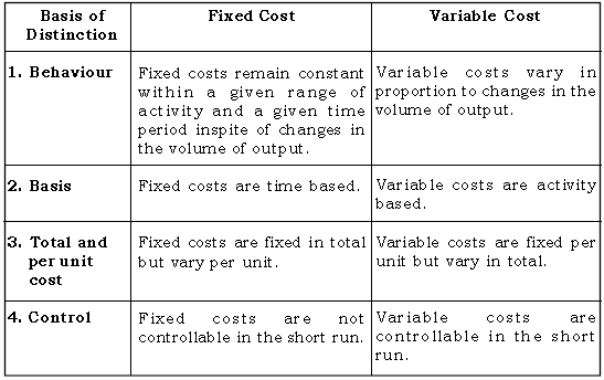 Fundamental Concept of Cost ICSE Class 10 notes