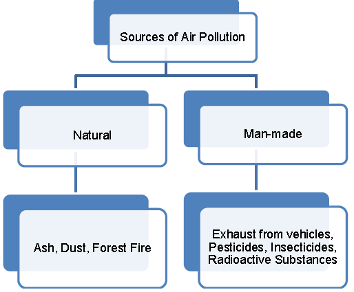 Notes Pollution ICSE Class 10 Biology