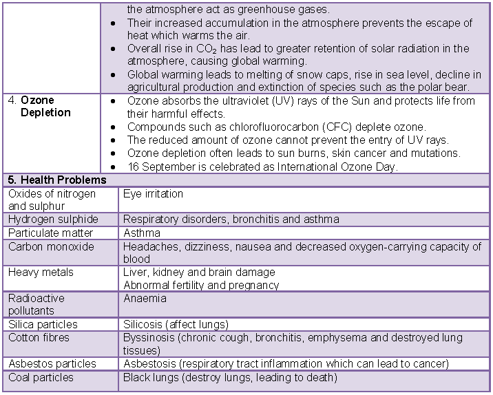 Notes Pollution ICSE Class 10 Biology