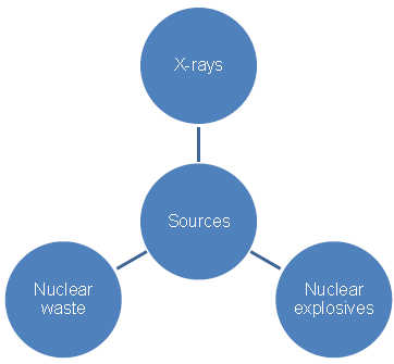 Notes Pollution ICSE Class 10 Biology