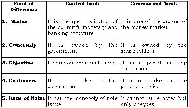 Banking ICSE Class 10 Questions And Solutions