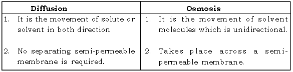 Absorption by Roots The Processes Involved ICSE Class 10 Biology Board Exam Questions
