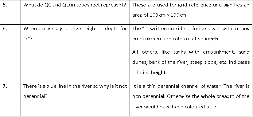 Definitions From Topo Maps ICSE Class 10 Geography Important Questions