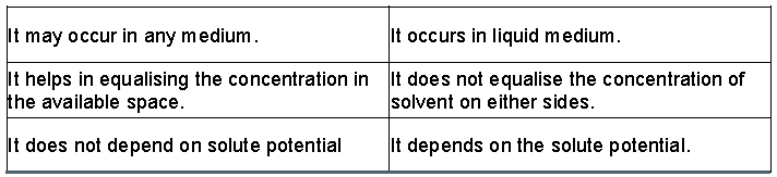 Notes Absorption by Roots ICSE Class 10 Biology
