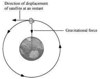 Notes Force ICSE Class 10 Physics