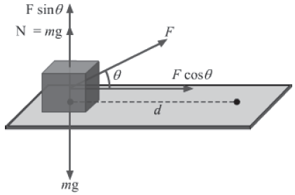 Notes Force ICSE Class 10 Physics