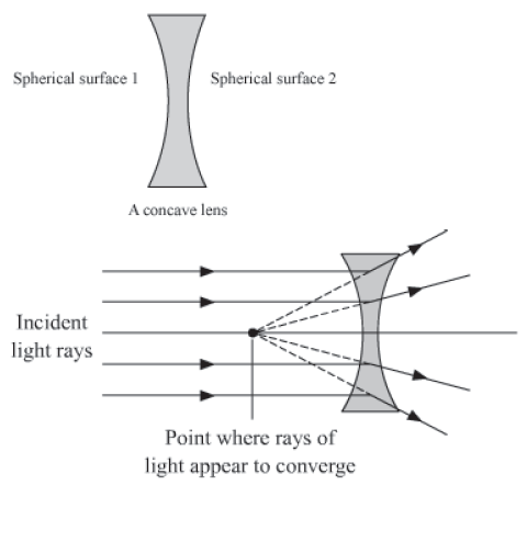 Notes Refraction of Light ICSE Class 10 Physics