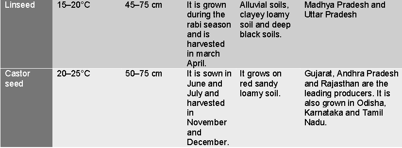 Notes Agriculture in India Cash Crops ICSE Class 10 Geography