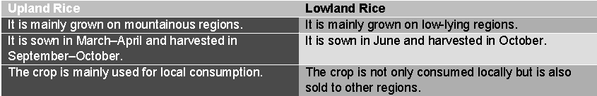 Notes Agriculture in India Food Crops ICSE Class 10 Geography