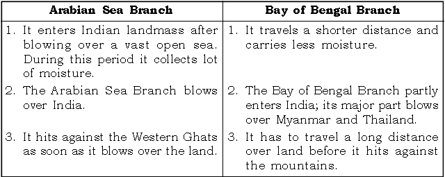 Climate of South Asia ICSE Class 10 Geography Important Questions
