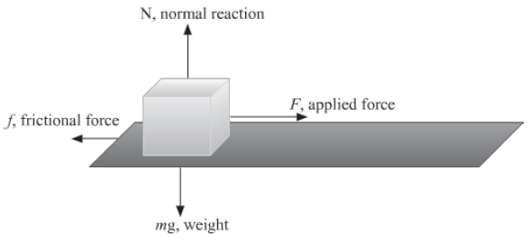 Notes Force ICSE Class 10 Physics