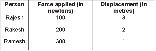 Notes Force ICSE Class 10 Physics