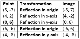 Selina ICSE Class 10 Maths Solutions Chapter 12 Reflection