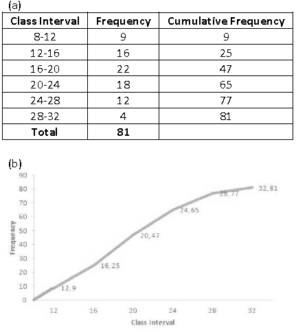 Selina ICSE Class 10 Maths Solutions Chapter 23 Graphical Representation Histograms Frequency Polygon Ogives