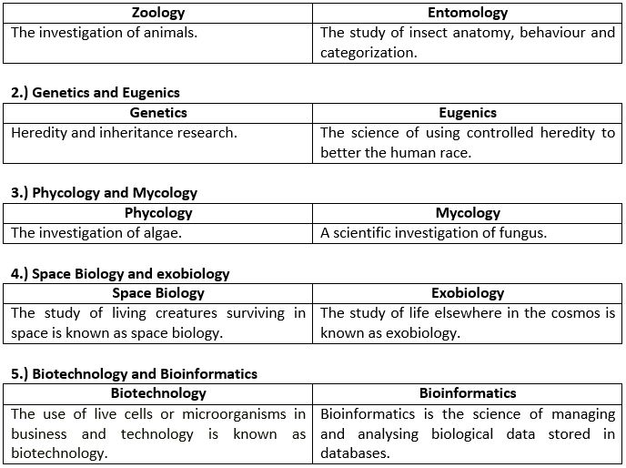 Selina ICSE Class 9 Biology Solutions Chapter 1 Introducing Biology