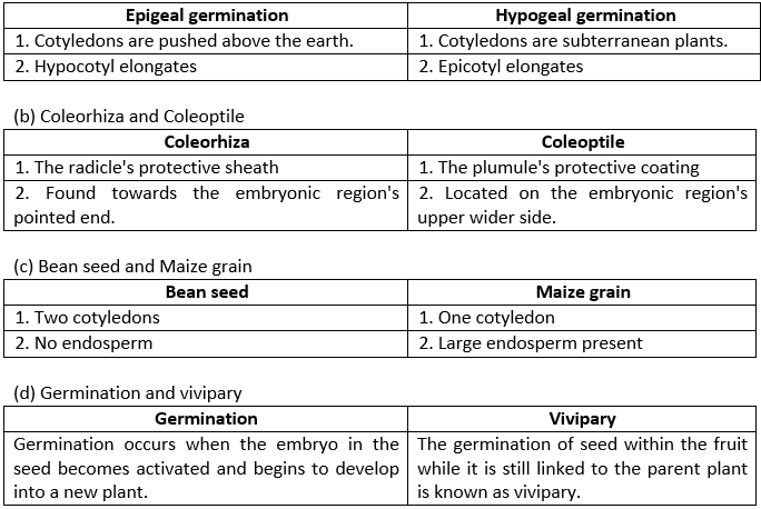 Selina ICSE Class 9 Biology Solutions Chapter 6 Seeds Structure And Germination