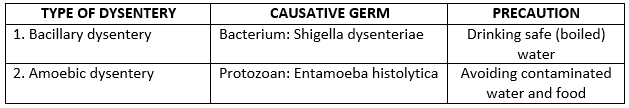 Selina ICSE Class 9 Biology Solutions Chapter 15 Hygiene A Key To Healthy Life