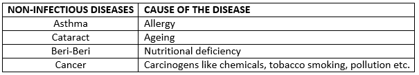 Selina ICSE Class 9 Biology Solutions Chapter 16 Diseases Cause And Control