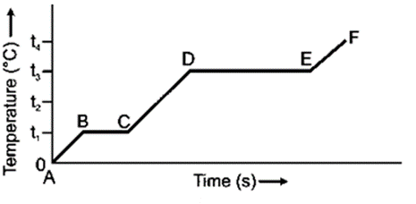 Selina ICSE Class 10 Physics Solutions Chapter 11 Calorimetry