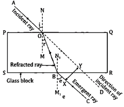 Selina ICSE Class 10 Physics Solutions Chapter 4 Refraction Of Light At Plane Surfaces